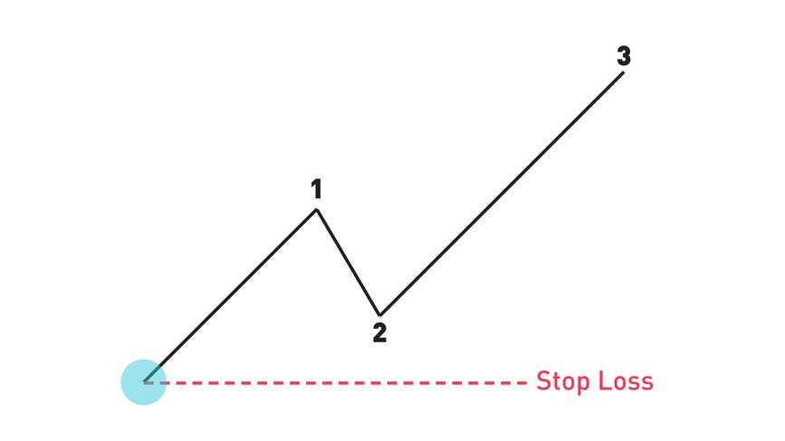 Using Elliott Wave Analysis to Place Stop Loss